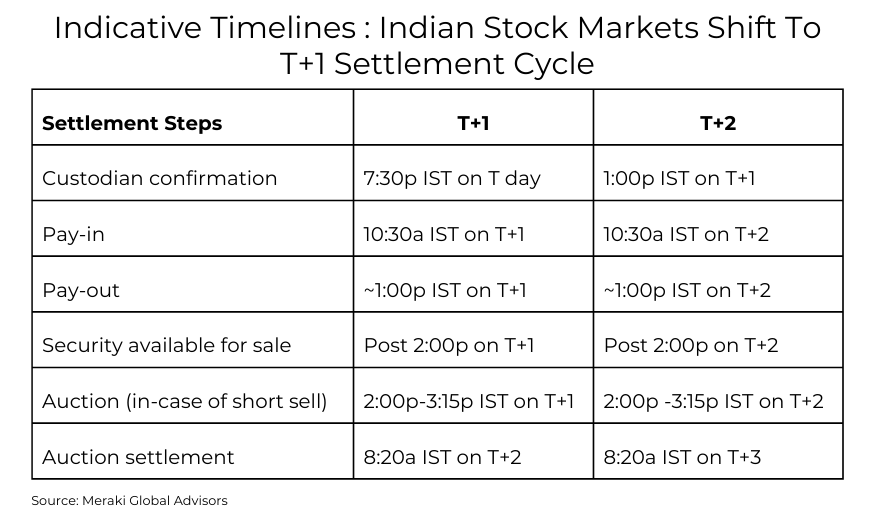 Indicative Timelines : Indian Stock Markets Shift To T+1 Settlement Cycle