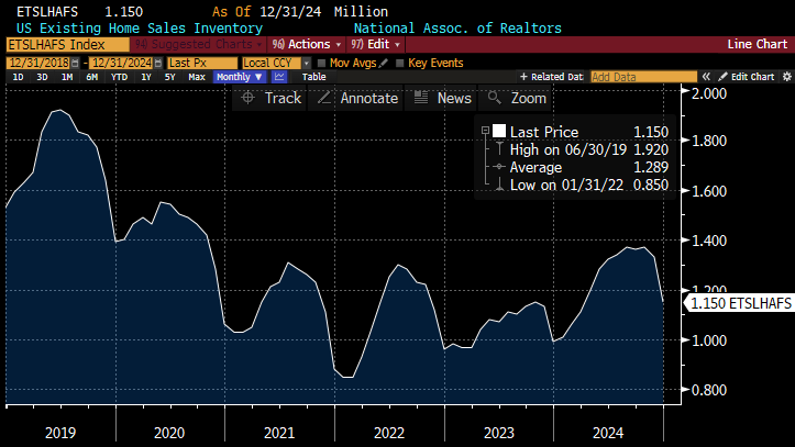 Sales are certainly falling off, but what about supply? Could it be supply is spooking would be buyers?

Does not look like it from the below chart.