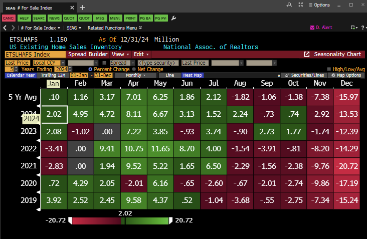 Below is a Heat Map showing Inventory by month, same metric as the above chart.