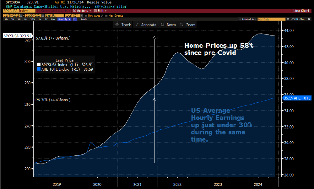 As seen from the 5-year averages above, Inventory seasonally grows January through July.

One part of the home sales equation we have yet to mention is the affordability part. Home prices over the last 5 years have doubled wage growth.