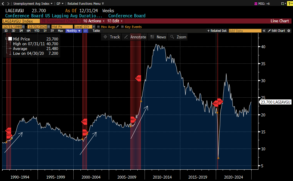 Is the US job market weakening under the surface? The average duration of unemployment in the US jumped to 24 weeks in December, the highest in nearly 3 years. Over the last 2 years, the average duration of unemployment has jumped by 5 weeks. The time it takes Americans to find a new job is now higher than in any other period before the 2008 Financial Crisis. This data coincides with new job postings on Indeed falling over the last 3 years to near their lowest since the 2020 pandemic.