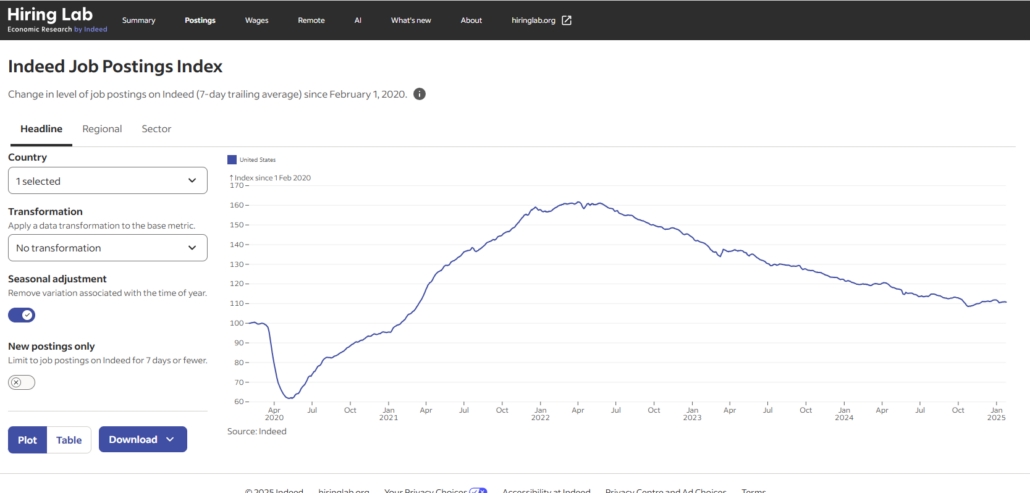 As seen above, other than during Covid, every time this metric begins to move up, a recession seems to appear.
The Indeed job postings below.