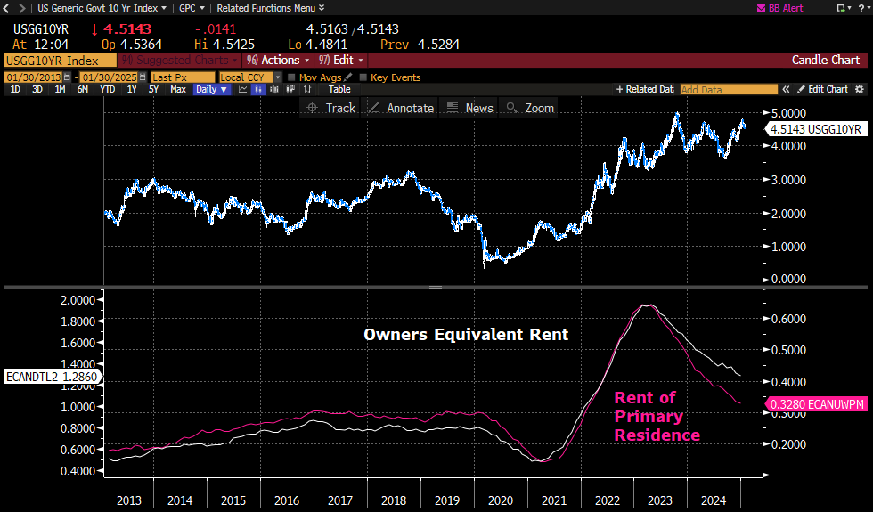 It is hard to believe in a scenario where the 2 constituents of the CPI mentioned above could move higher and continue to help elevate the CPI Index itself. Between the headwinds of affordability and seasonality, pricing could see its momentum change.

The .85 correlation would lead one to believe the 10yr TSY could begin to feel the impact of those headwinds.