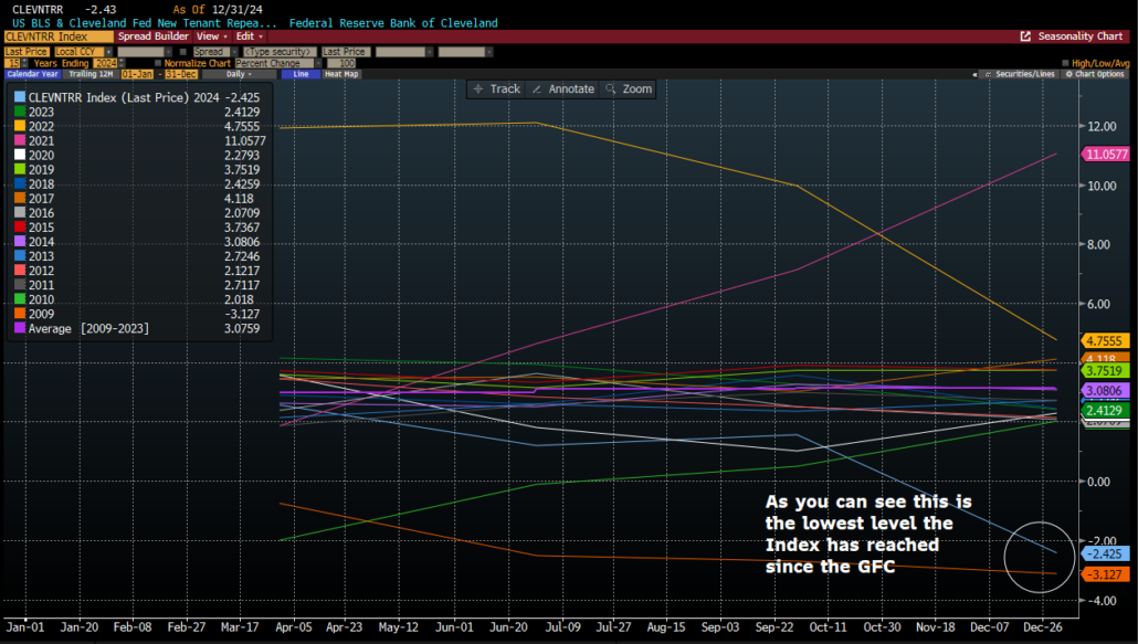 Housing Prices