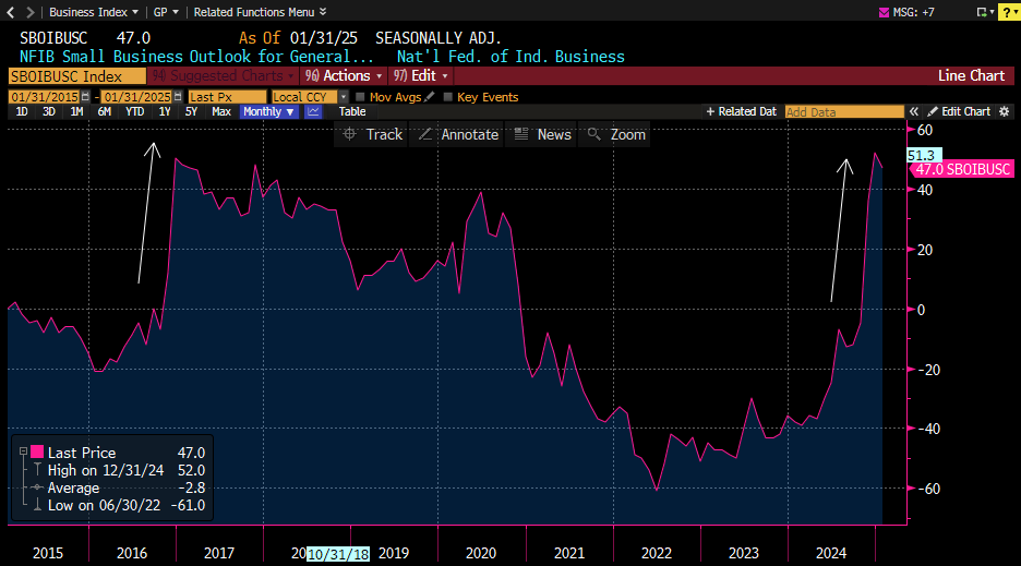 Small Business Outlook