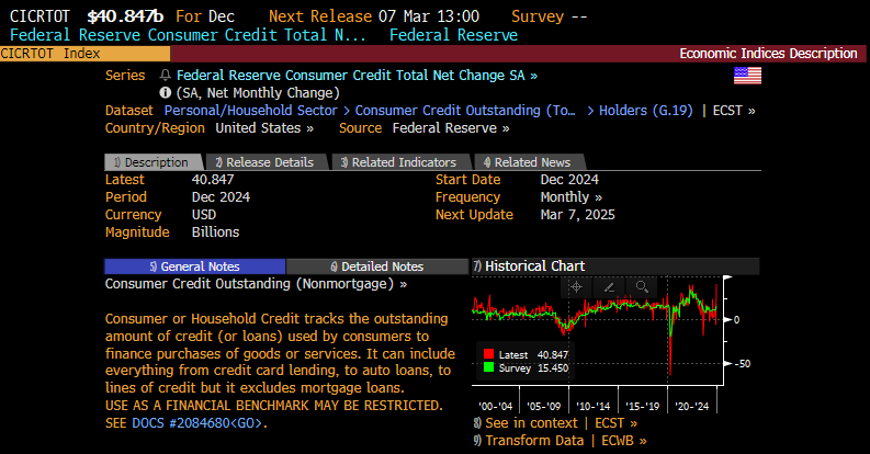 Consumer Credit MoM (Non-Mortgage)