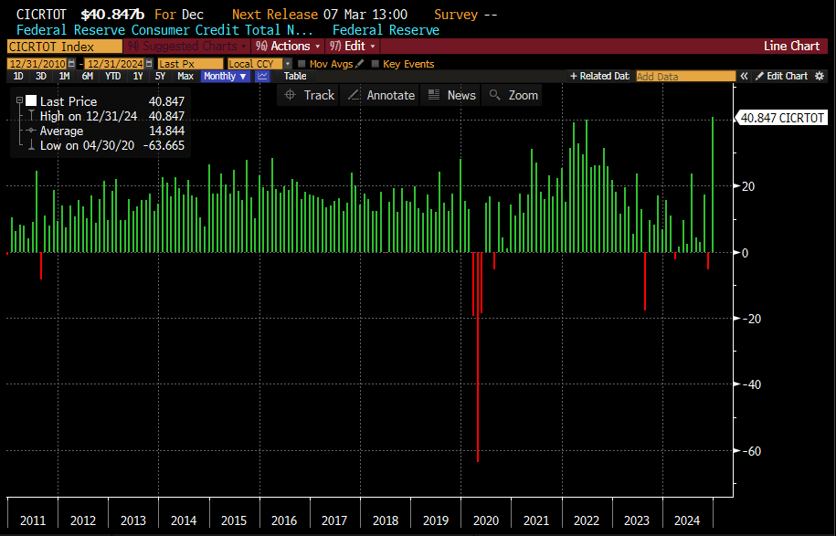 Consumer Credit MoM (Non-Mortgage)