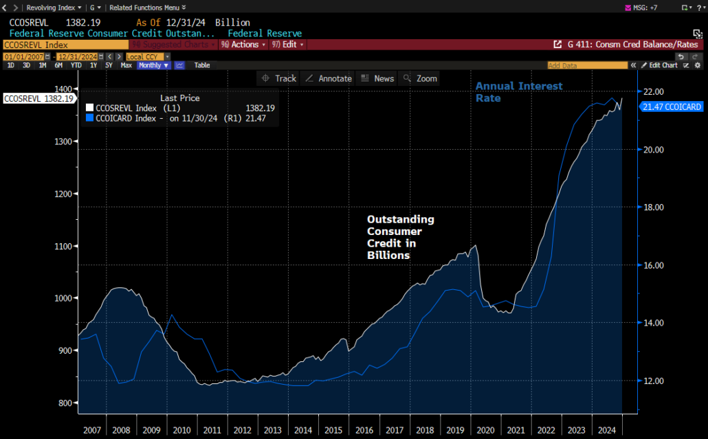 Outstanding Consumer Credit in Billions