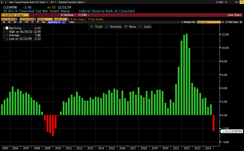 Housing Prices